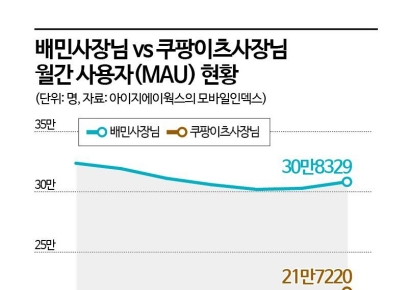 쿠팡이츠 입점업체 6개월 새 2만개 이상 늘었다