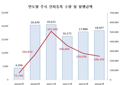 지난해 주식 발행액 24조6000억원…전년比 11％↓