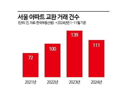 "내집 줄게, 네집 다오"…아파트 교환 거래 줄어든다