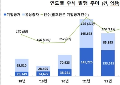작년 기업 직접금융 조달액 늘었다