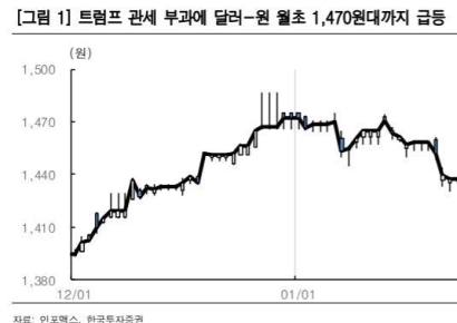 "트럼프 원맨쇼…오버슈팅시 환율 1500원선 열어둬야"