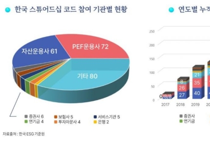 '스튜어드십 코드' 연내 손 본다…"사후평가·페널티 있어야"