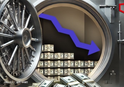 지난달 韓 외환보유액, 4110억달러…4년반來 최저