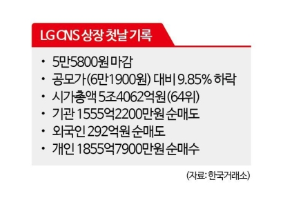 올해 최대어 LG CNS, 상장 첫날 '호된 신고식'