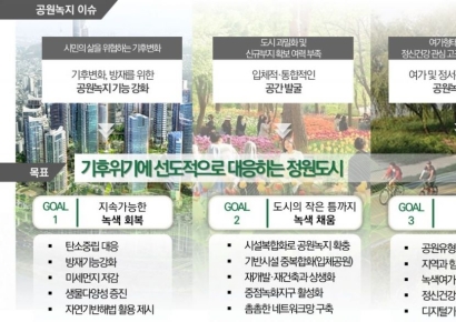 서울시, 2040년까지 공원녹지율 31% 목표 설정…입체공원 등 활용