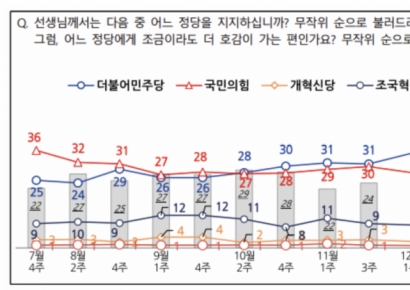 설 이후에도 국민의힘 39%vs 민주당 37%…尹, 파면 여론 소폭 줄어[폴폴뉴스]