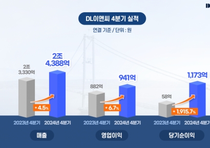 DL이앤씨, 2024년 영업익 2709억…전년比 18%↓