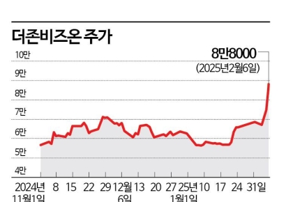 AI 소프트웨어 앞세운 '깜짝 실적' 더존비즈온, 올해 성장 지속   