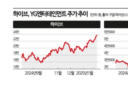 간판스타 컴백에 YG·하이브 나란히 신고가…"고관세도 끄떡없다"