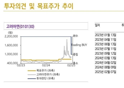 [클릭 e종목]"고려아연, 좋은 회사지만 비싸...투자의견 하향"