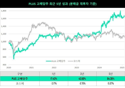 한화운용 'PLUS 고배당주' 과세 부담 없이 연 5~6% 월배당 기대