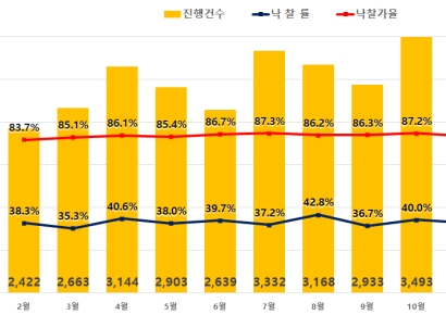 전국 아파트 경매 낙찰률 41.4%…3개월 만에 반등