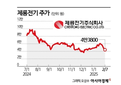 제룡전기, 1년 전과 다른 모습…주가 뒷걸음질