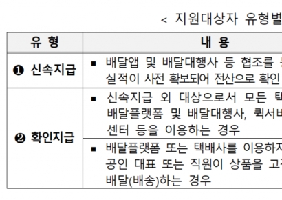 중기부, 소상공인 배달비 최대 30만원 지원…부담 덜고 경영 돕는다