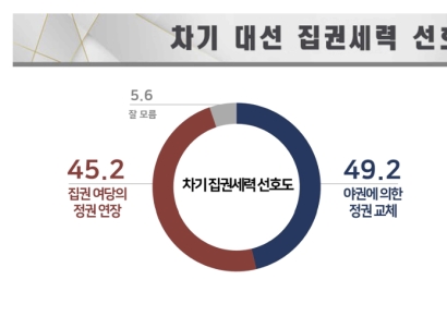 국민의힘 정권연장 45.2% vs 야권에 의한 정권교체 49.2%[폴폴뉴스]