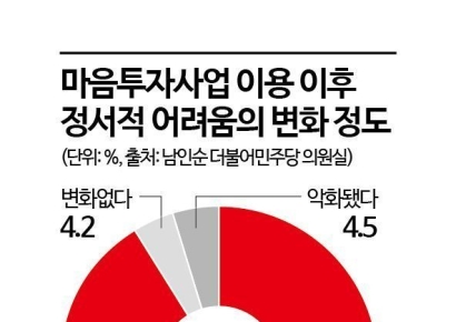 심리상담 10명 중 9명 '호전'…지속 관리가 관건[리빌딩 마음투자②]