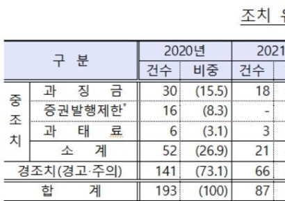 "작년 공시위반 총 130건…절반은 과징금 등 중조치"