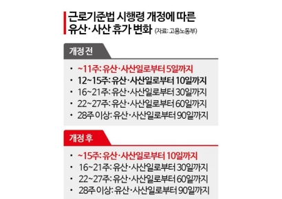 임신 초기 유산·사산 휴가 5→10일 확대