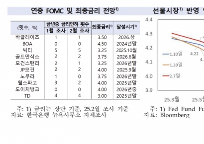 해외IB, 美 금리인하 속도조절 무게…절반이 '연 1회 이하' 