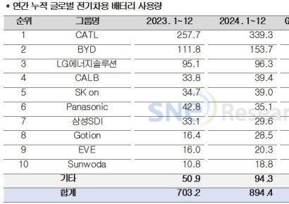 K배터리 3사 작년 글로벌 점유율 뚝…20% 붕괴