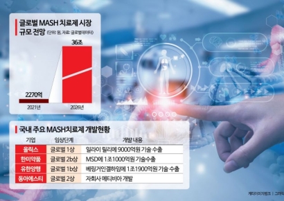 '9000억 잭팟' 올릭스가 기술수출한 'MASH 치료제' 뭐길래