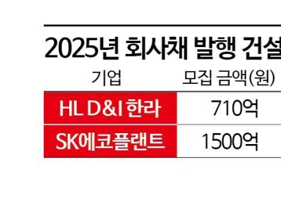 [Why&Next]건설채 완판 또 완판…건설사 유동성에 '단비'