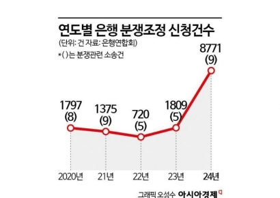'홍콩ELS 피해자 분노에'…작년 은행 분쟁 역대 최다