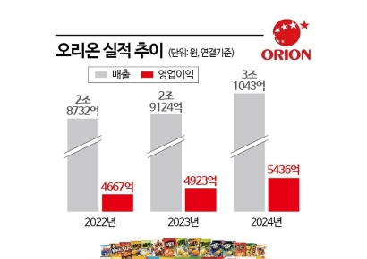 창사 첫 5000억 영업익 달성…오리온, 역대 최대 실적 썼다(종합)