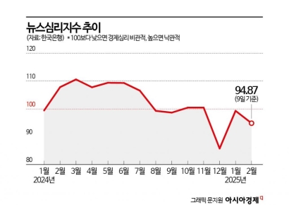 트럼프 펀치에 저성장 우려까지…경제심리 회복 '안갯속'