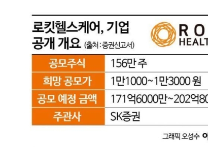 [증권신고서 읽는 기자]로킷헬스케어가 연평균 66% 성장을 기대하는 이유
