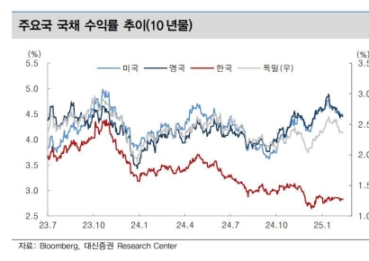 대신 "따로 가는 한미 시장금리…상반기까지 韓국채 매력적"