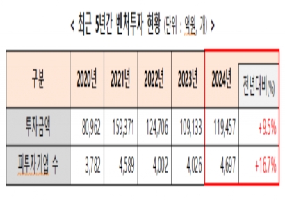 초기 스타트업은 더 추웠다…작년 벤처투자, 후기 기업에 편중