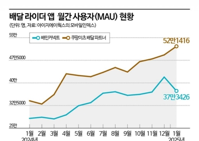서비스 개편 배민, 올해 라이더 확보 '급선무'