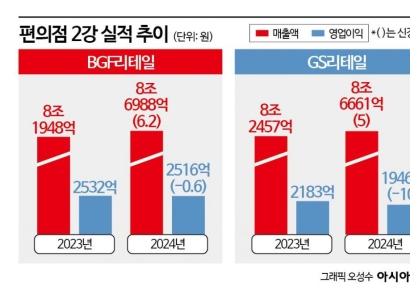 '내수 부진' 편의점도 삼켰다…'빅2' 혈투 거세진다