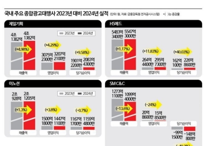 '파리올림픽' 특수 올라탄 광고 시장…내수 부진 된서리 피했다
