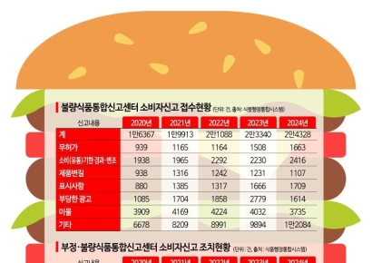 'SNS 타고' 부정식품 신고 급증…처벌은 솜방망이