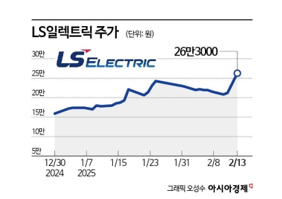 LS일렉트릭, 회장의 자신감에 기관·외국인 '사자'