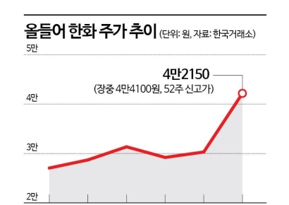 한화, 잘키운 자식 덕에 '함박웃음'…7년만에 주가 4만원 돌파
