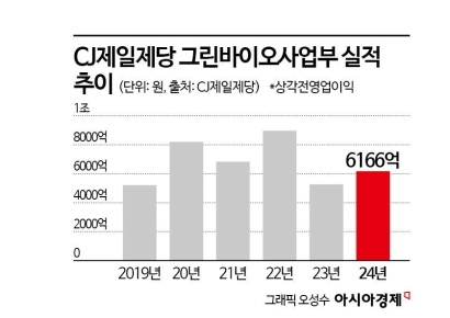 [단독]"너무 비싸네"…MBK, CJ제일제당 바이오사업부 입찰 불참