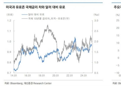 "당분간 달러 추세적 약세 어려워…美소형주 수혜 기대"