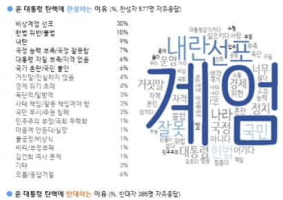 [폴폴뉴스]"10명중 6명 尹대통령 탄핵해야"…헌재 신뢰도 하락