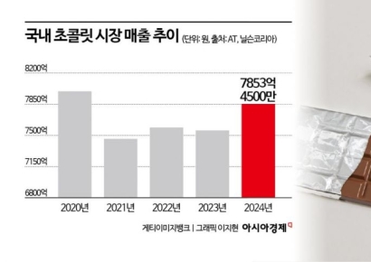 초콜릿 시장 회복세…롯데 빈자리 채운 해외파