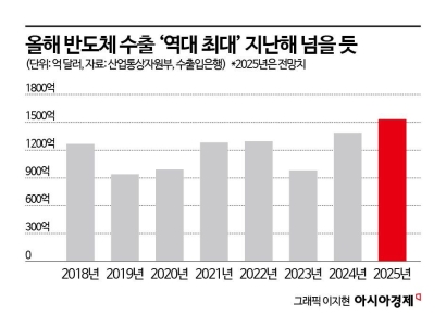 “올해 반도체 수출 ‘역대 최대’·조선업 수주액은 10%↓”