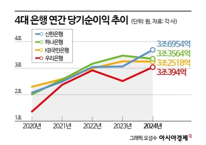 ELS 충당금이 가른 리딩뱅크…올해는 기업부실·비용관리 관건