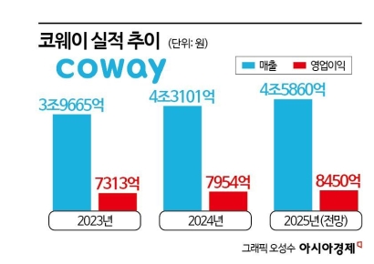 '4조 클럽' 코웨이, 올해도 혁신 제품으로 성장 속도 높인다