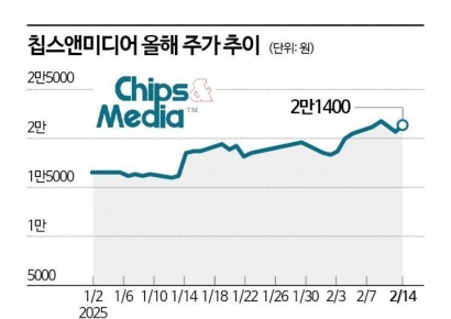 중국 AI 수혜 기대감에 상승세 이어가는 칩스앤미디어