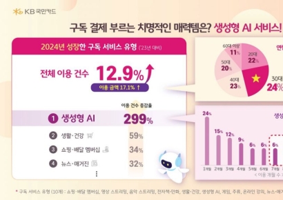 KB국민카드 "작년 생성형AI 구독 4배↑…KB그룹, 4월 생성형AI 플랫폼 적용"