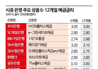 "만기 짧은데 금리는 더 높네?"…이례적 장·단기 금리 역전 왜