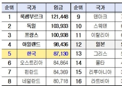 韓 대기업 임금, EU·日 보다 높아…"연공형 임금체계 영향"