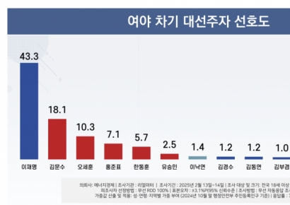 [폴폴뉴스]李 가상 양자대결에서 與 김문수·오세훈·홍준표 앞서